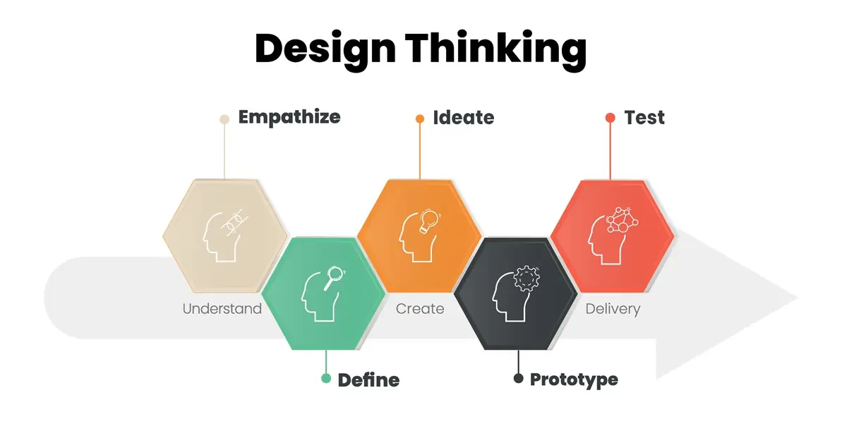 - Die Design Thinking Methode: Fünf Schritte zur Innovation