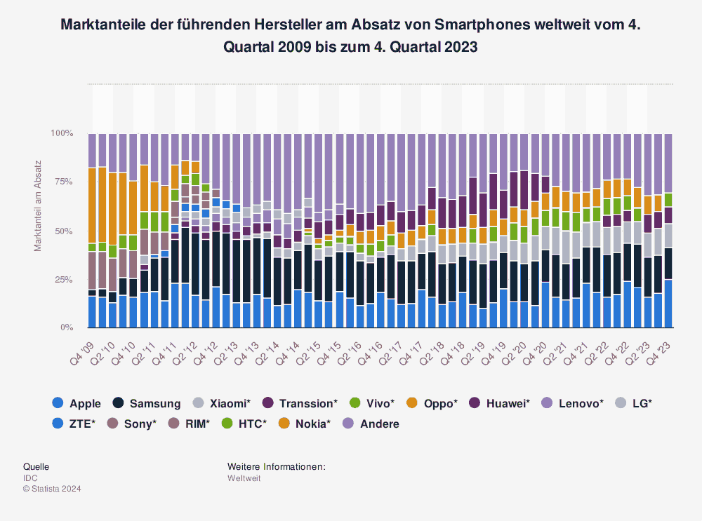 Prozentuale Marktanteile führender Smartphone-Hersteller von Q4 2009 bis Q4 2023, die den Einfluss von Künstlicher Intelligenz auf ihre Strategien verdeutlichen.