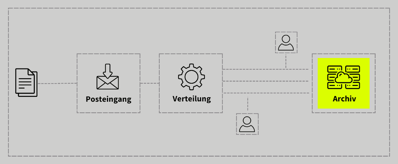 Beispiel: Prozesse für digitale-Archivierung