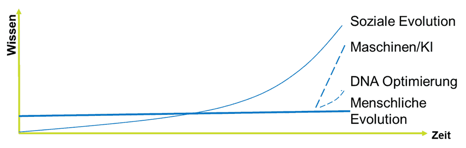 Wissensevolution des Menschen und der KI
