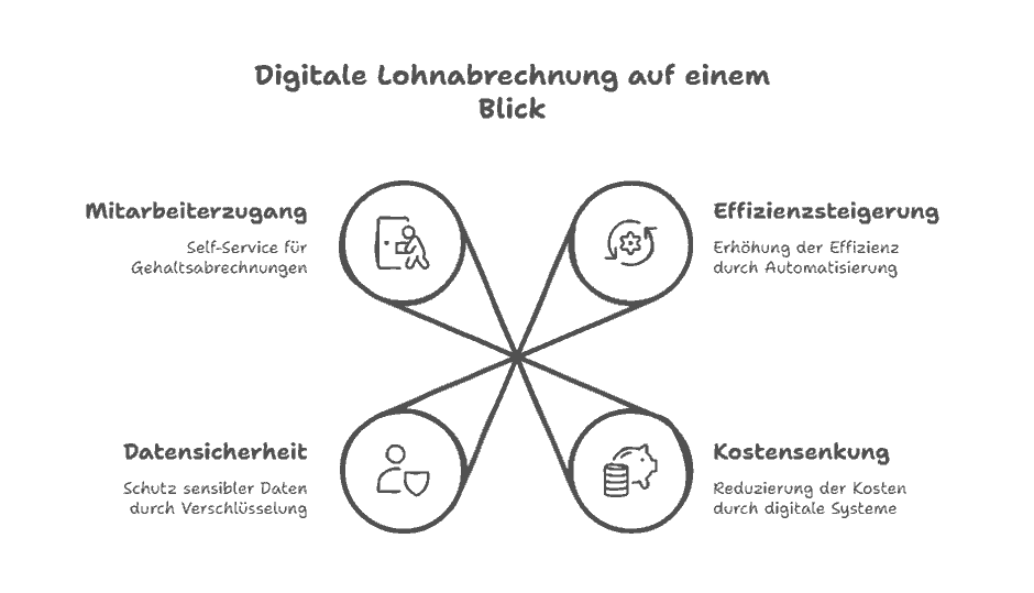 Vorteile der digitalen Lohnabrechnung