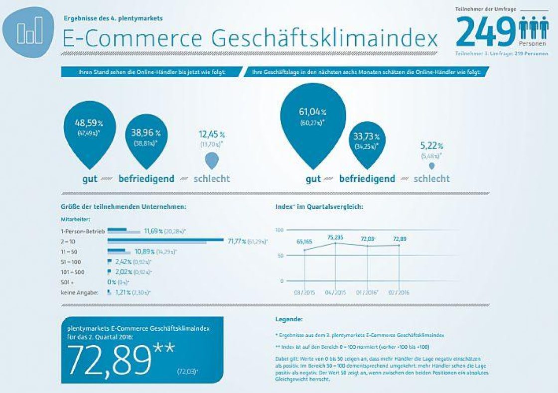 E-Commerce-Geschaeftsklimaindex