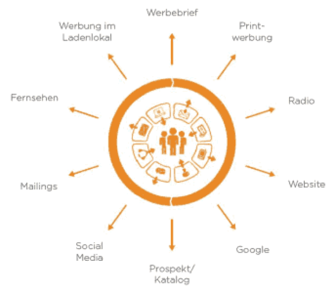 MultiCannelMarketing